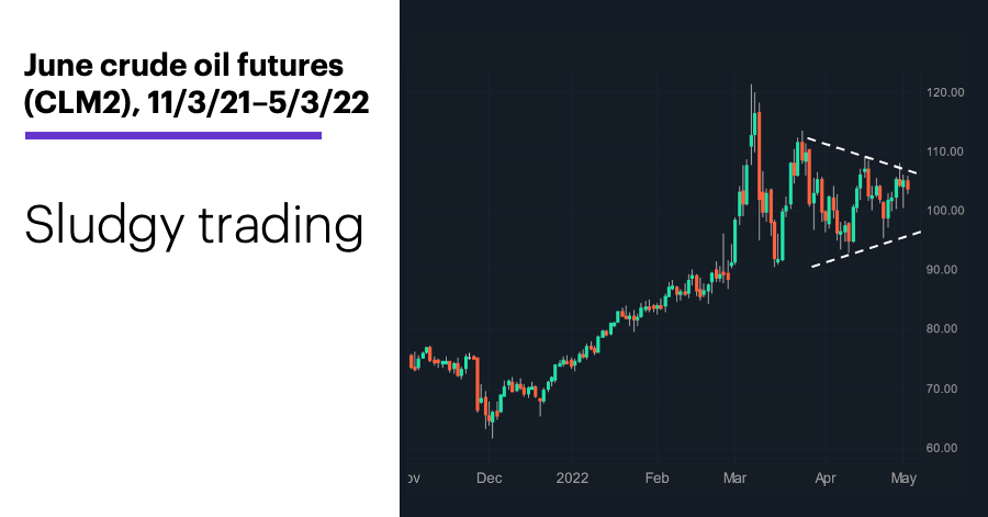 Chart 3: June crude oil futures (CLM2), 11/3/21–5/3/22. Sludgy trading.