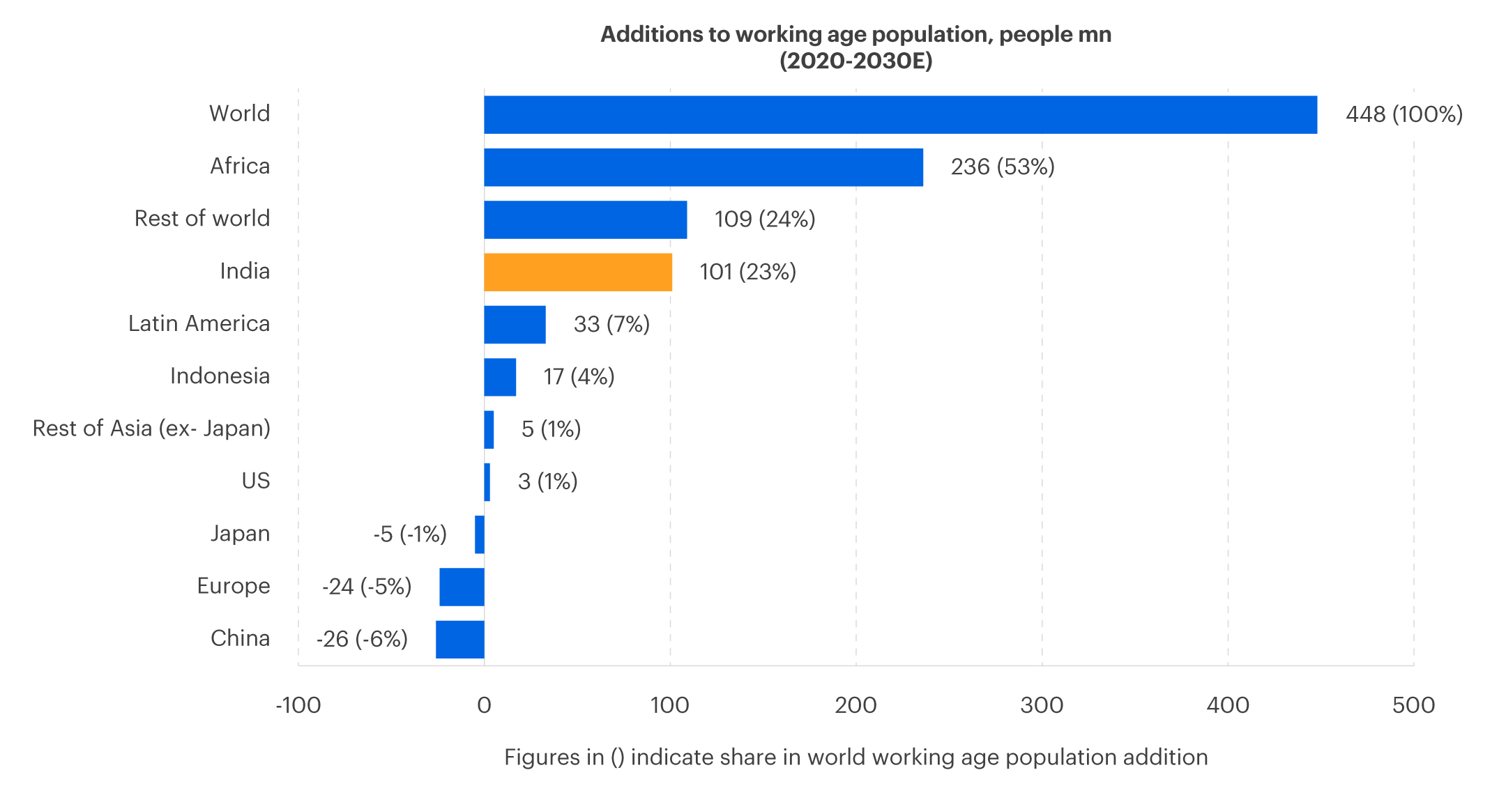 Bar chart displaying working age population from 2020-2030E