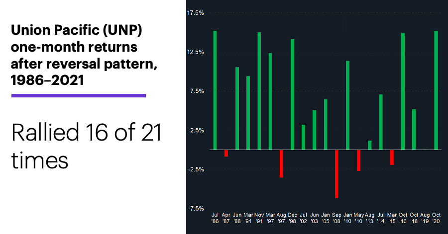 Chart 3: Union Pacific (UNP) one-month returns after two-month reversal pattern, 1986–2021. Rallied 16 of 21 times.