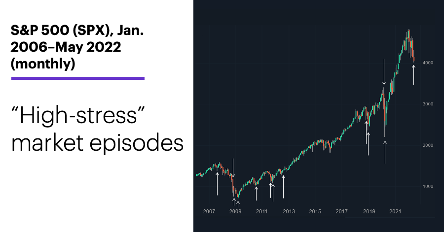 Chart 1: S&P 500 (SPX), Jan. 2006–May 2022 (monthly). S&P 500 (SPX) price chart. “High-stress” market episodes.