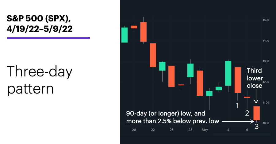 Chart 2: S&P 500 (SPX), 4/19/22–5/10/22. S&P 500 (SPX) price chart. Three-day pattern.