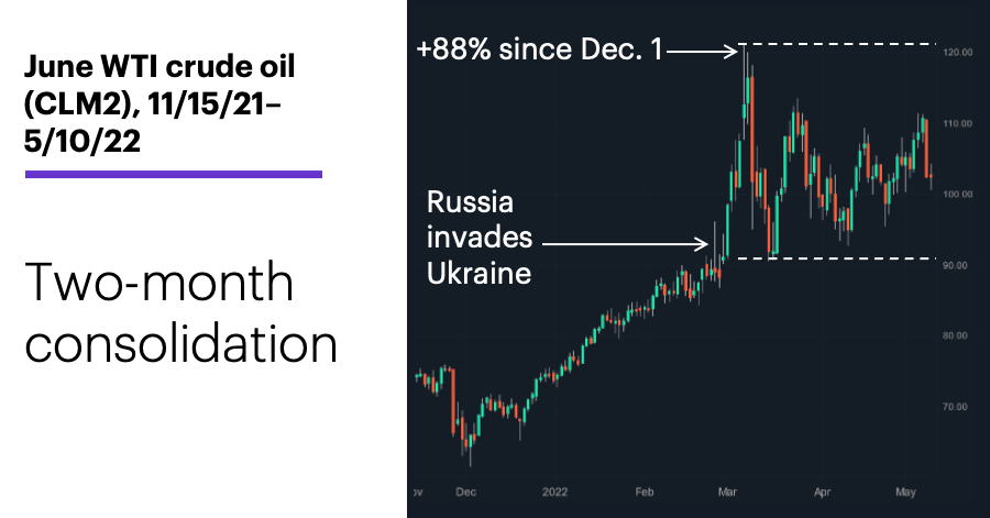 Chart 2: June WTI crude oil (CLM2), 11/15/21–5/10/22. June WTI crude oil futures (CLM2) price chart. Two-month consolidation.