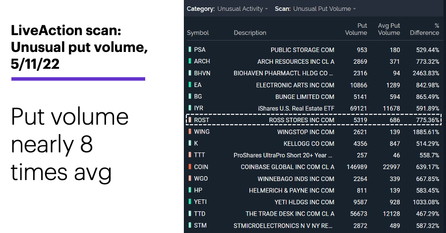 Chart 1: LiveAction scan: Unusual put volume, 5/11/22. Unusual options activity. Put volume nearly 8 times avg.