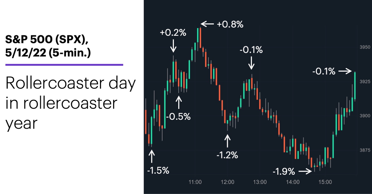 3. S&P 500 (SPX), 5/12/22 (5-min.). S&P 500 (SPX) price chart. Rollercoaster day in rollercoaster year.