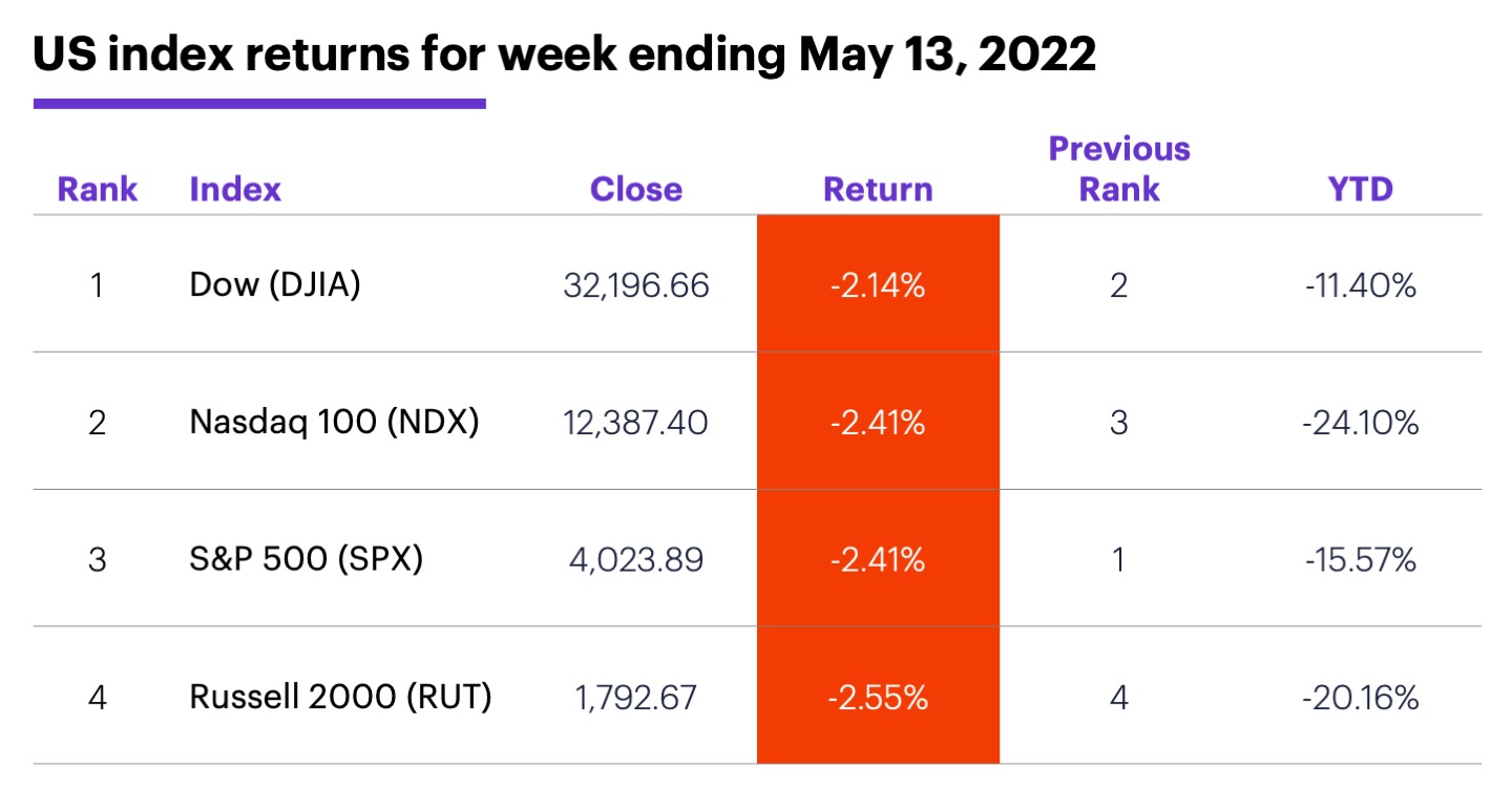 US stock index performance table for week ending 5/13/22. S&P 500 (SPX), Nasdaq 100 (NDX), Russell 2000 (RUT), Dow Jones Industrial Average (DJIA).