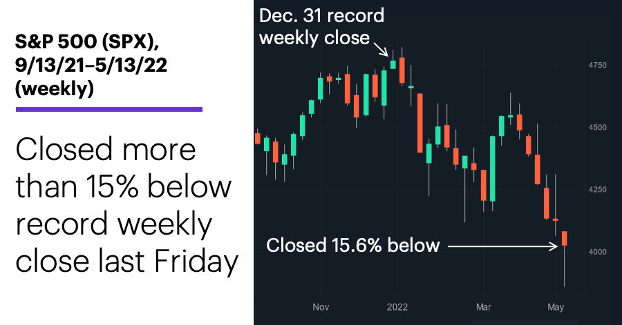Chart 1: S&P 500 (SPX), 9/13/21–5/13/22 (weekly). S&P 500 (SPX) price chart. Closed more than 15% below record weekly close last Friday.