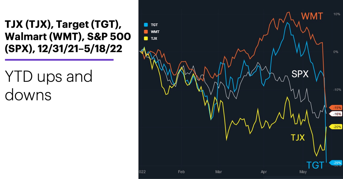 Chart 2: TJX (TJX), Target (TGT), Walmart (WMT), S&P 500 (SPX), 12/31/21–5/18/22. YTD ups and downs.