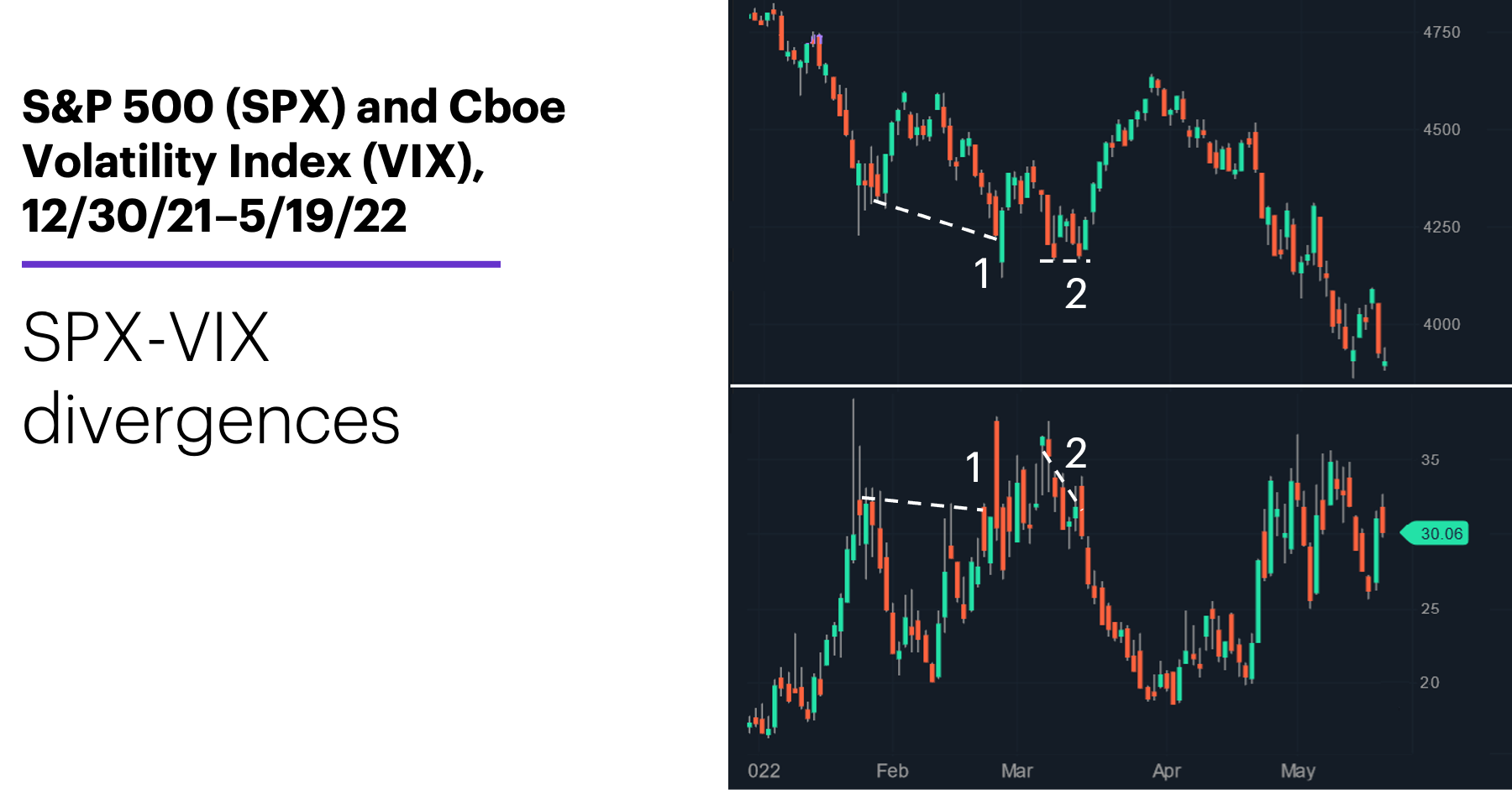 Chart 1: SPX and VIX