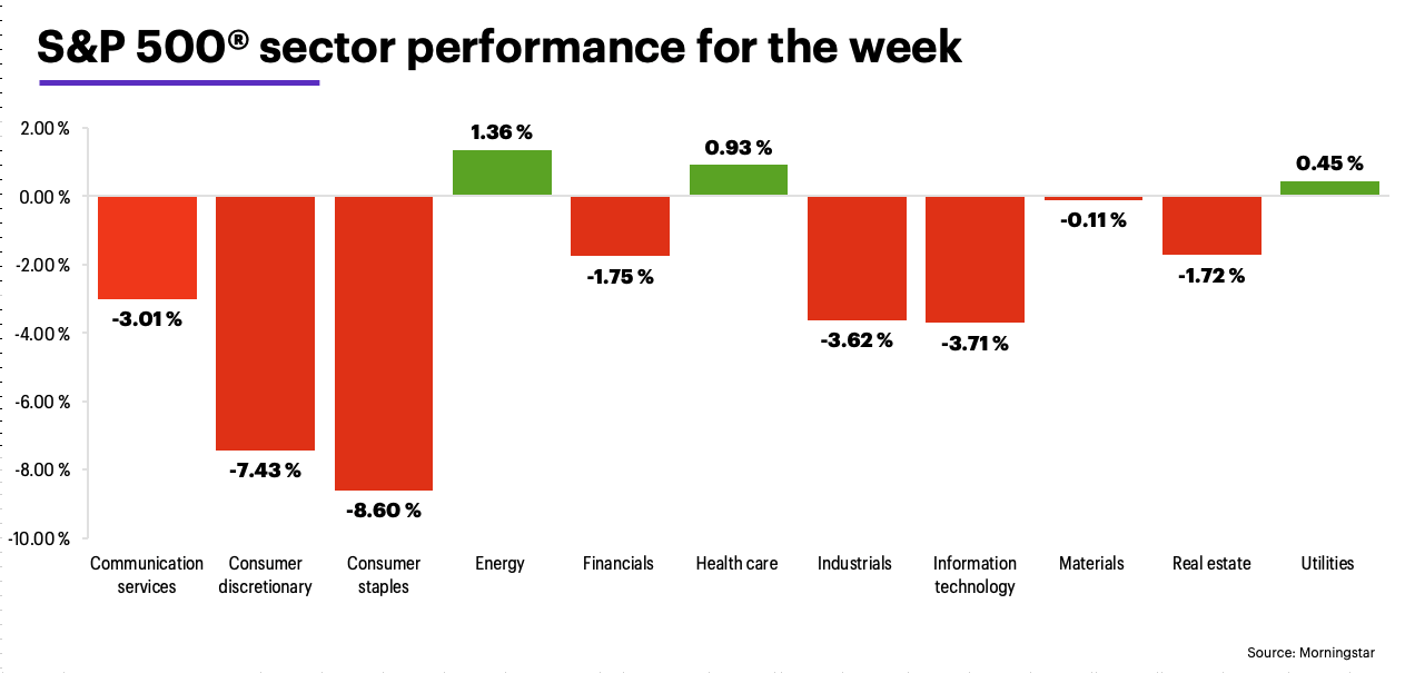 S&P 500 sector performance for the week