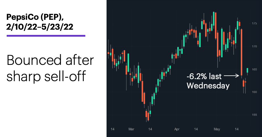 Chart 1: PepsiCo (PEP), 2/10/22–5/23/22. PepsiCo (PEP) price chart. Bounced after sharp sell-off