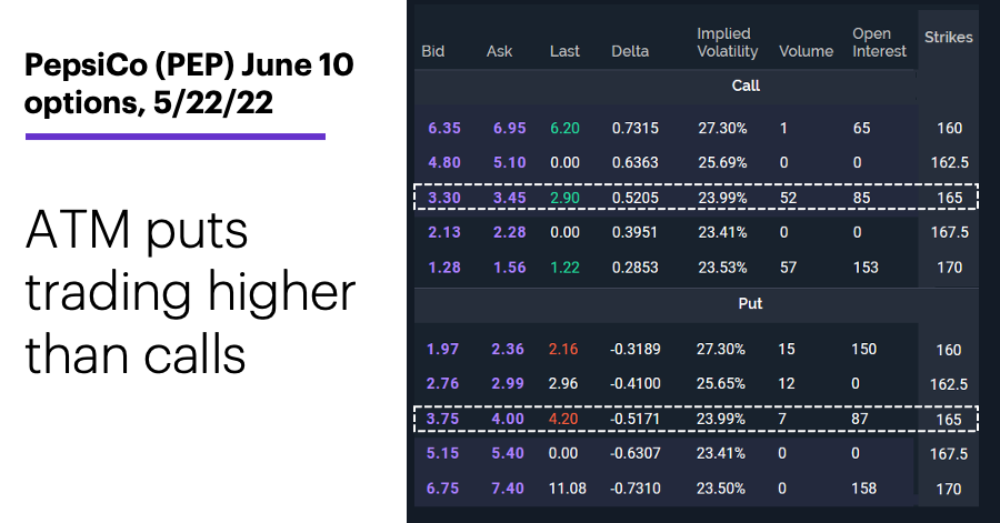 Chart 2: PepsiCo (PEP) June 10 options. PepsiCo (PEP) options chain. ATM puts trading higher than calls.