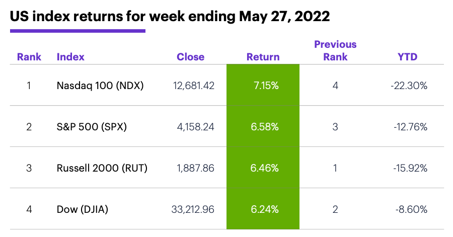 US stock index performance table for week ending 5/27/22. S&P 500 (SPX), Nasdaq 100 (NDX), Russell 2000 (RUT), Dow Jones Industrial Average (DJIA).