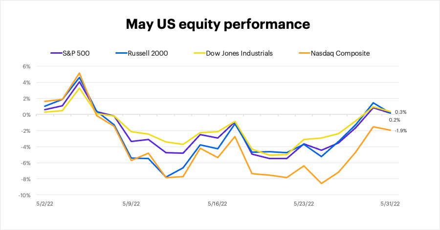 May 2022 US equity performance