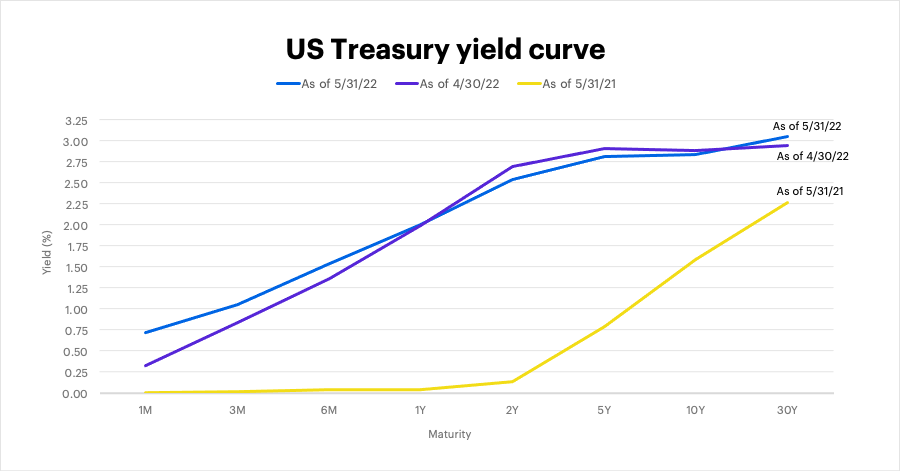 US Treasury yield curve as of May 31, 2022