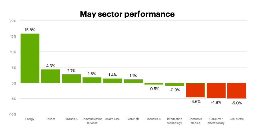 May 2022 sector performance