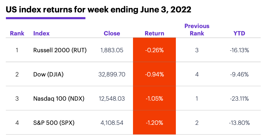 US stock index performance table for week ending 6/3/22. S&P 500 (SPX), Nasdaq 100 (NDX), Russell 2000 (RUT), Dow Jones Industrial Average (DJIA).