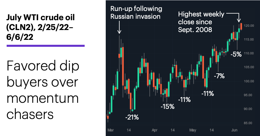 Chart 2: July WTI crude oil (CLN2), 2/25/22–6/6/22. July WTI crude oil futures (CLN2) price chart. Risks of chasing oil momentum.