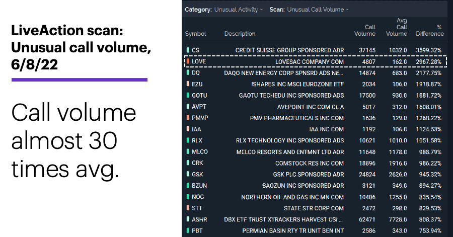 LiveAction scan: Unusual call volume, 6/8/22. Unusual options activity. Call volume almost 30 times avg. 