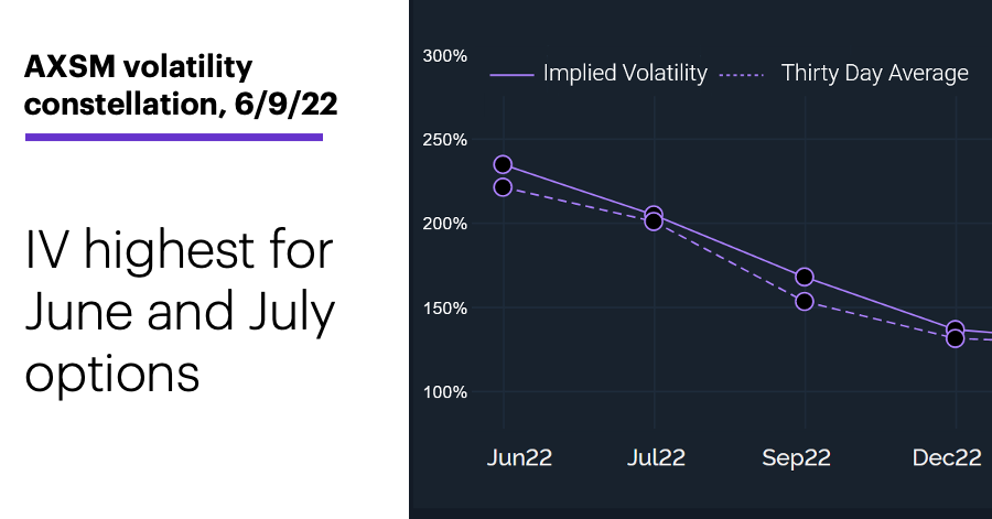 AXSM volatility constellation, 6/9/22. Axsome Therapeutics (AXSM) options volatility profile. IV highest for June and July options