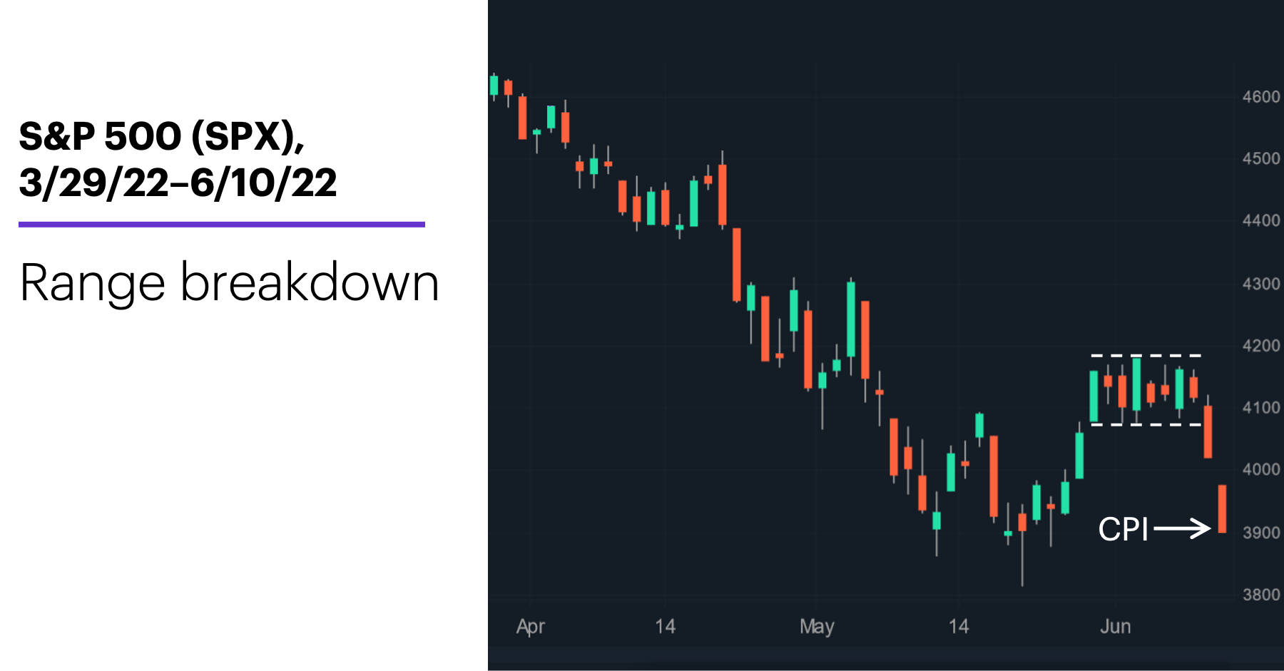 Chart 1: S&P 500 (SPX), 3/29/22–6/10/22. S&P 500 (SPX) price chart. Range breakdown.