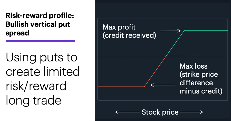 Chart 3: Risk-reward profile: Bullish vertical put spread. Using puts to create limited risk/reward long trade.