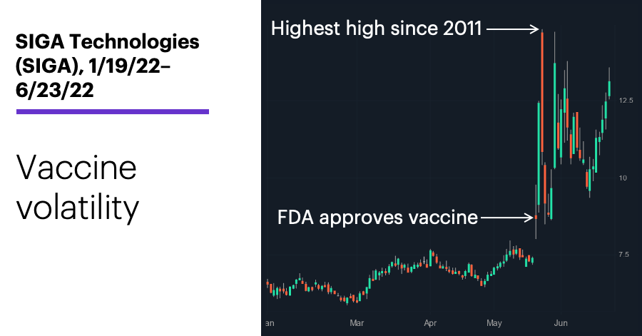 Chart 3: SIGA Technologies (SIGA), 1/19/22–6/23/22. SIGA Technologies (SIGA) price chart. Vaccine volatility.