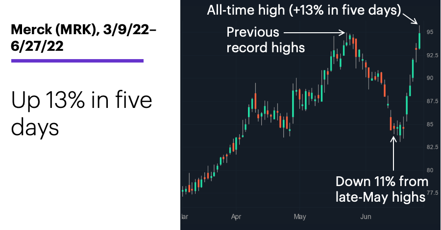 Chart 2: Merck (MRK), 3/9/22–6/27/22. Merck (MRK) price chart. Stock up 12% in five days.