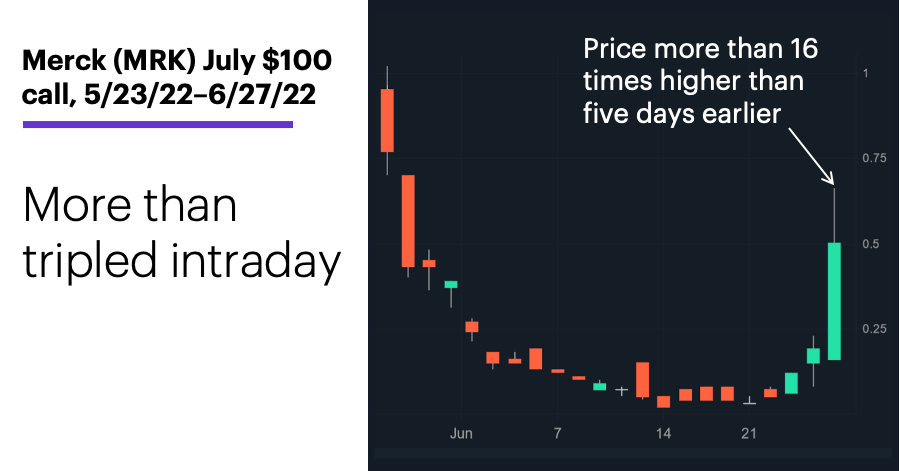 Chart 3: Merck (MRK) July $100 call, 5/23/22–6/27/22. Merck (MRK) price chart. Call more than tripled intraday.