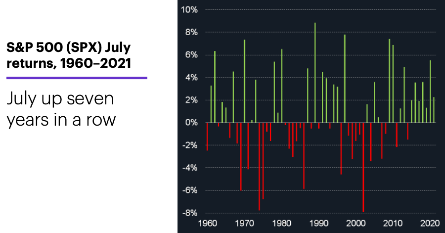 Chart 1: S&P 500 (SPX) July returns, 1960–2021. July up seven years in a row.