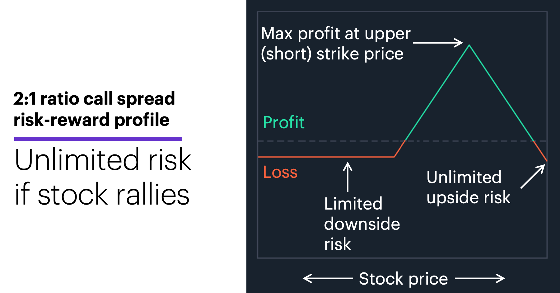 Chart 2: 2:1 ratio call spread risk-reward profile. Options spread strategy profile. Unlimited risk if stock rallies.