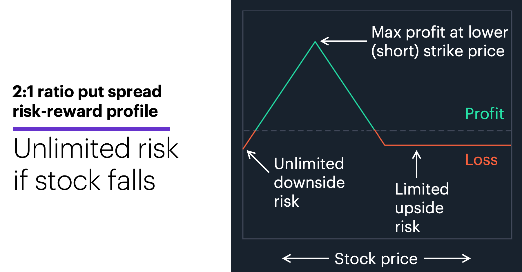Chart 3: 2:1 ratio put spread risk-reward profile. Options spread strategy profile. Unlimited risk  if stock falls.