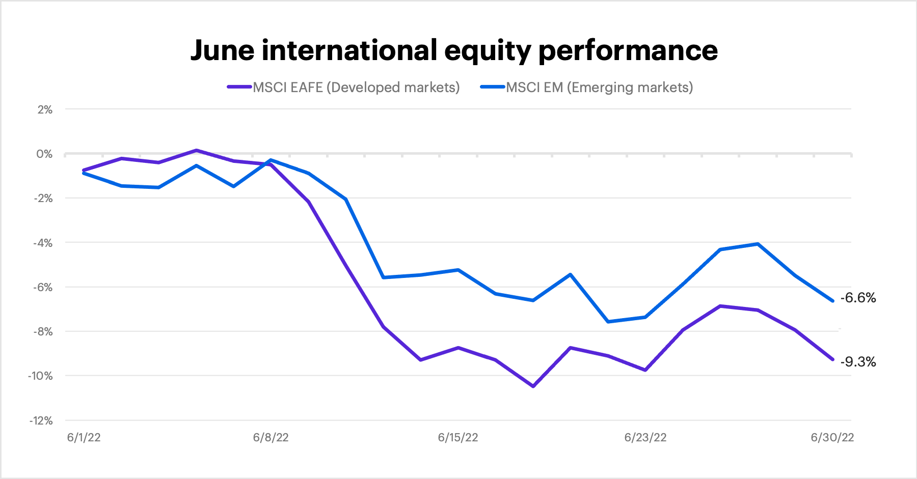 June 2022 international equity performance 