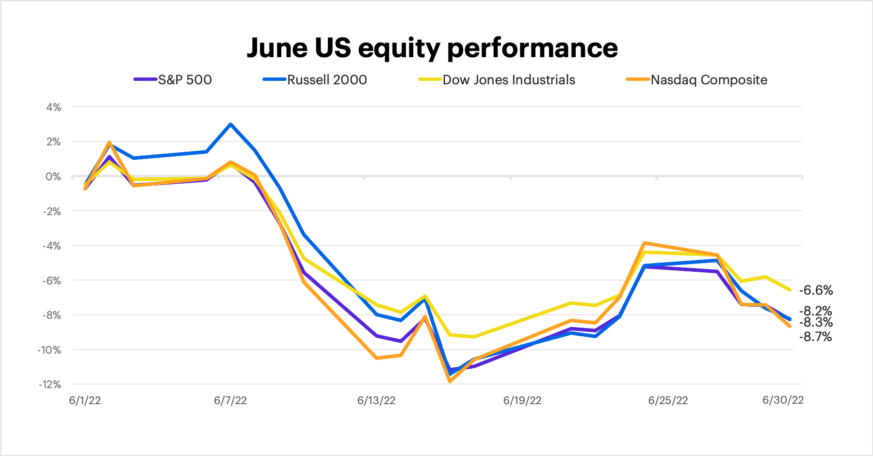 June 2022 US equity performance