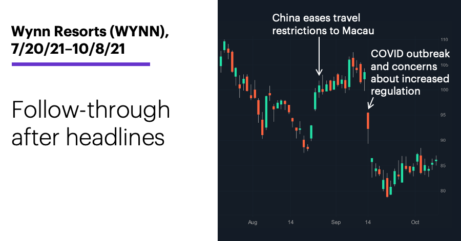 Chart 2: Wynn Resorts (WYNN), 7/20/21–10/8/21. Wynn Resorts (WYNN) price chart. Follow-through after headlines.