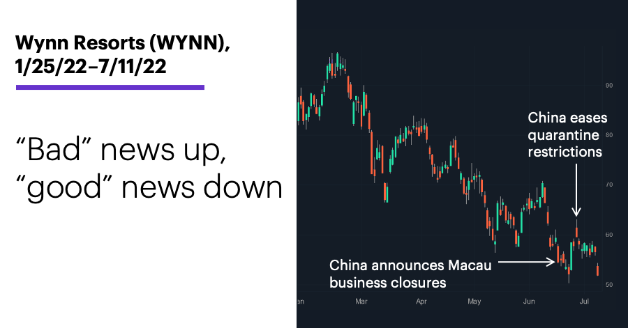 Chart 1: Wynn Resorts (WYNN), 1/25/21–7/11/22. Wynn Resorts (WYNN) price chart. “Bad” news up, “good” news down.