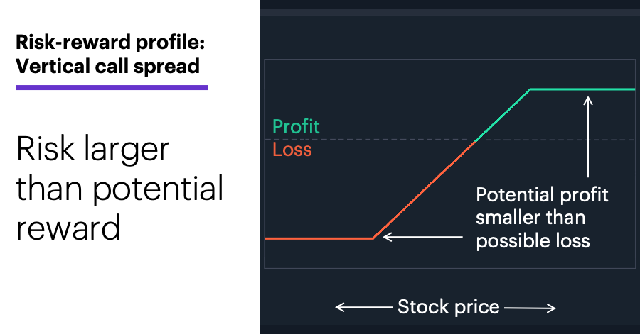 Chart 1: Risk-reward profile: Vertical call spread. Risk larger than potential reward.