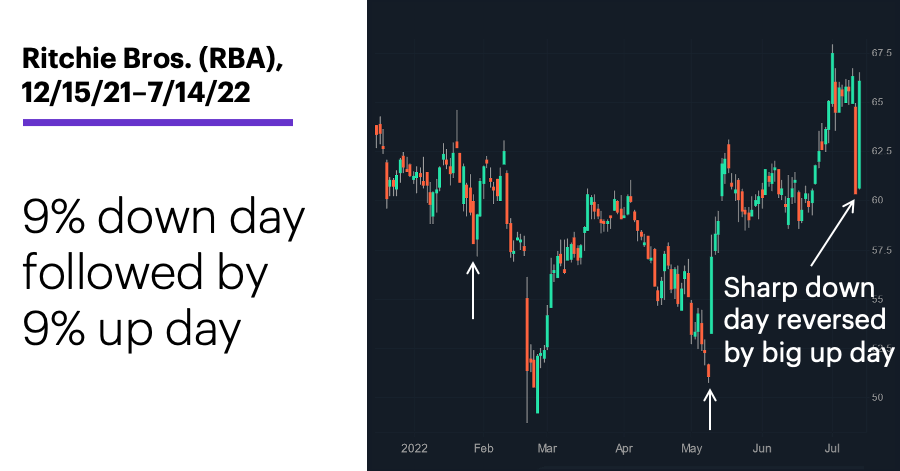 Chart 3: 3. Ritchie Bros. (RBA), 12/12/21–7/14/22. Ritchie Bros. (RBA) price chart. 9% down day followed by 9% up day.