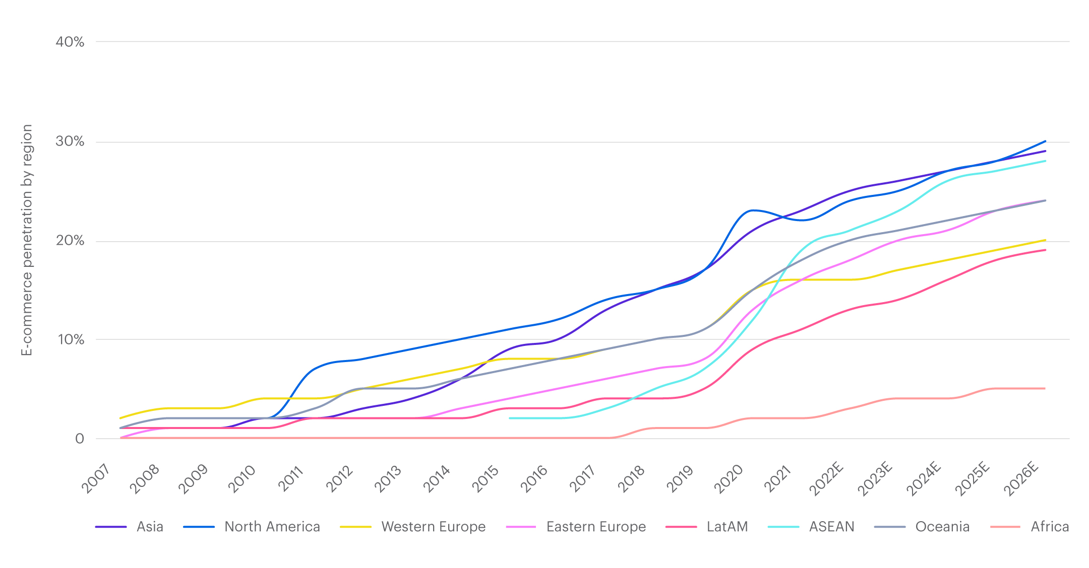 Chart displaying e-commerce penetration by region