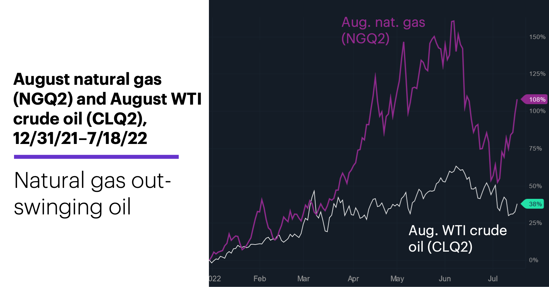 Chart 1: August natural gas (NGQ2) and August WTI crude oil (CLQ2), 12/31/22–7/18/22. Energy futures price chart. Natural gas out-swinging oil.