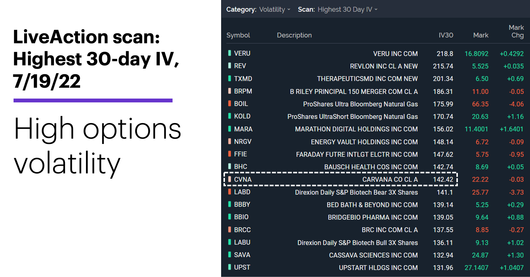 Chart 1: LiveAction scan: Highest 30-day IV, 7/19/22. Unusual options activity. High options volatility.