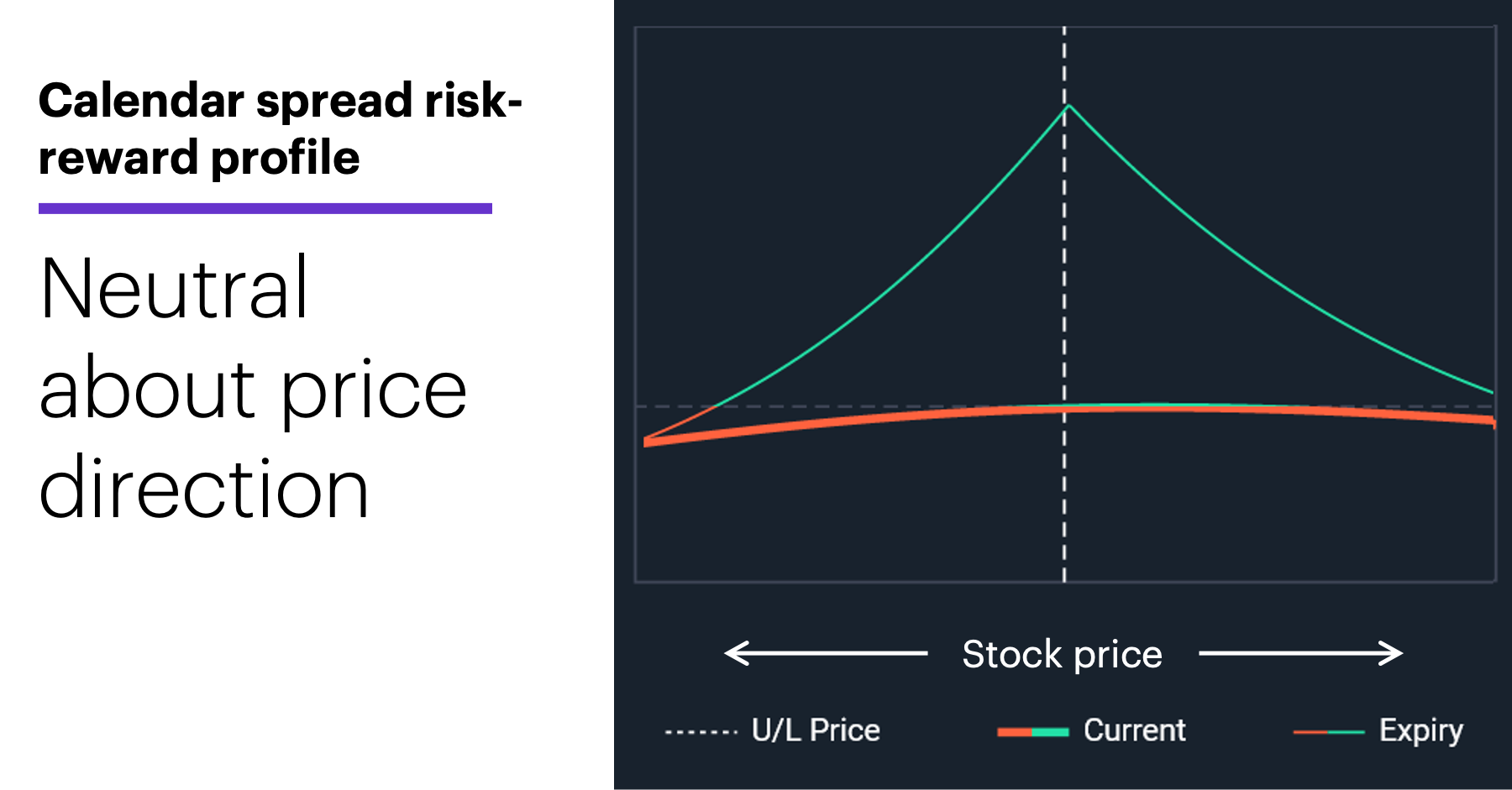 Chart 1: Calendar spread risk-reward profile. Neutral about price direction.