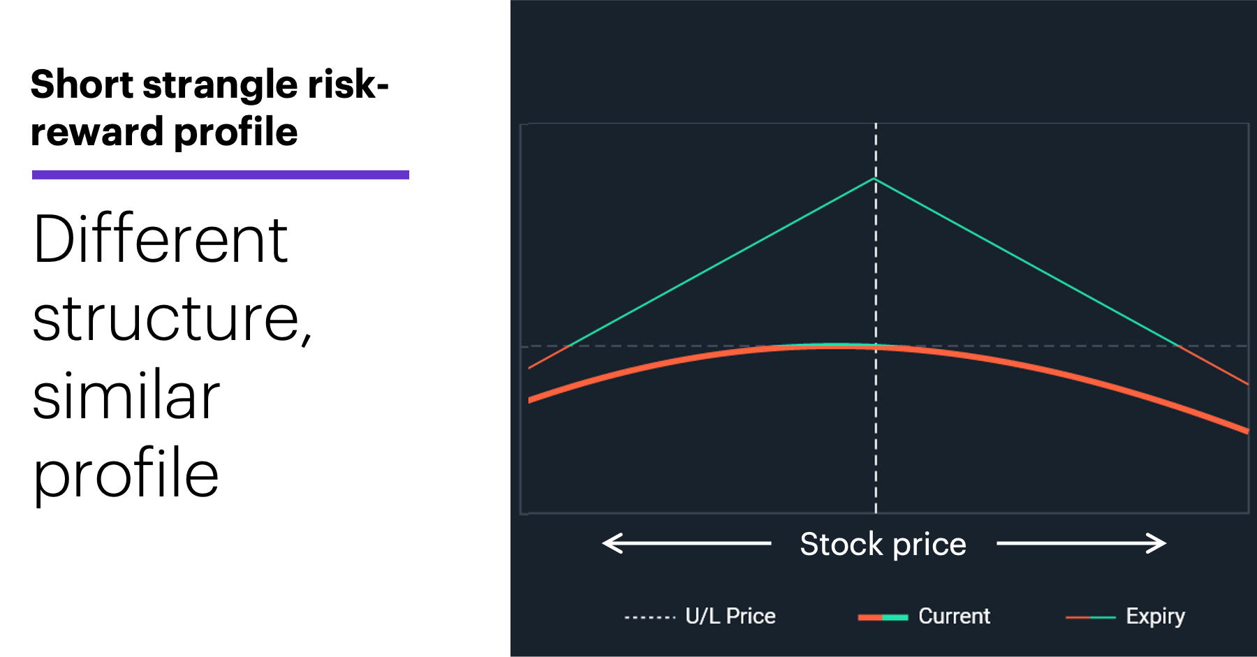 Chart 2: Short strangle risk-reward profile. Different structure, similar profile.