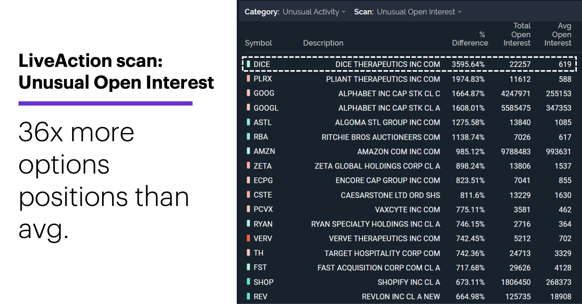 Chart 2: LiveAction scan: Unusual Open Interest. Unusual options activity. 36 times more options positions than avg.