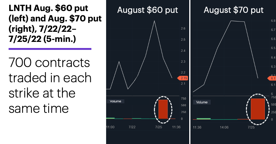 Chart 2: Lantheus Holdings (LNTH) Aug. $60 put (left) and Aug. $70 put (right), 7/22/22–7/25/22 (5-min.). 700 contracts trade in each strike at the same time.
