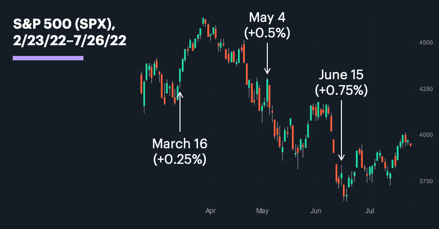 Chart 2. S&P 500 (SPX), 2/23/22–7/26/22 