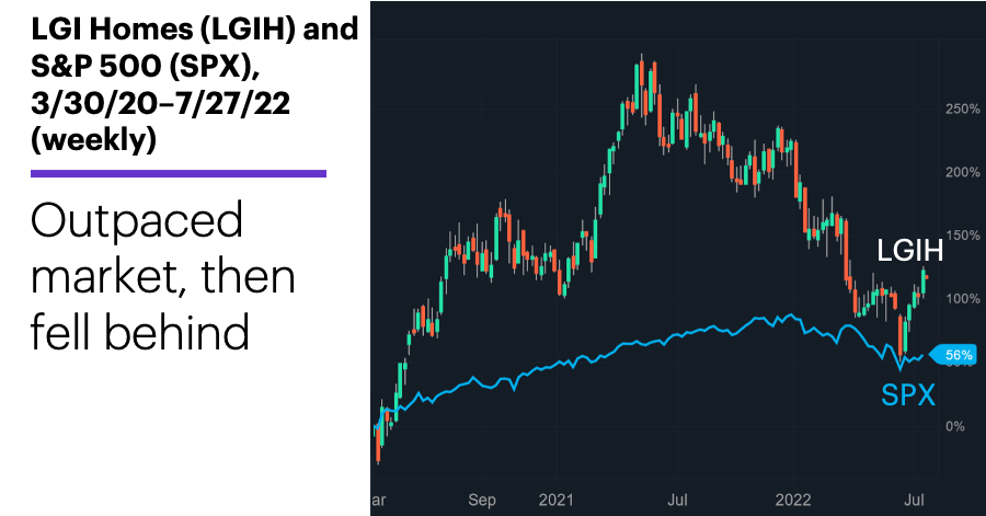 Chart 1: LGI Homes (LGIH) and S&P 500 (SPX), 3/30/20–7/27/22 (weekly). LGI Homes (LGIH) weekly price chart. Outpaced market, then fell behind