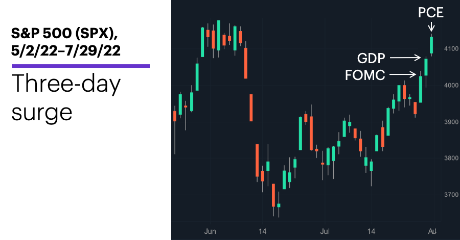 Chart 1: S&P 500 (SPX), 5/2/22–7/29/22. S&P 500 (SPX) price chart. Three-day surge.