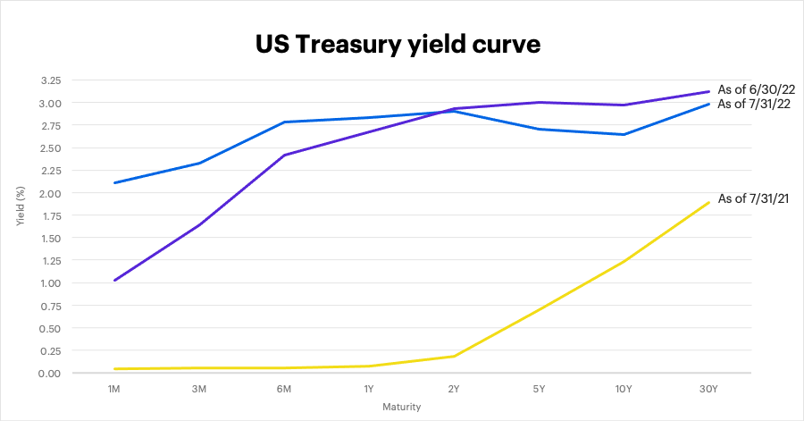 US Treasury yield curve as of July 31, 2022