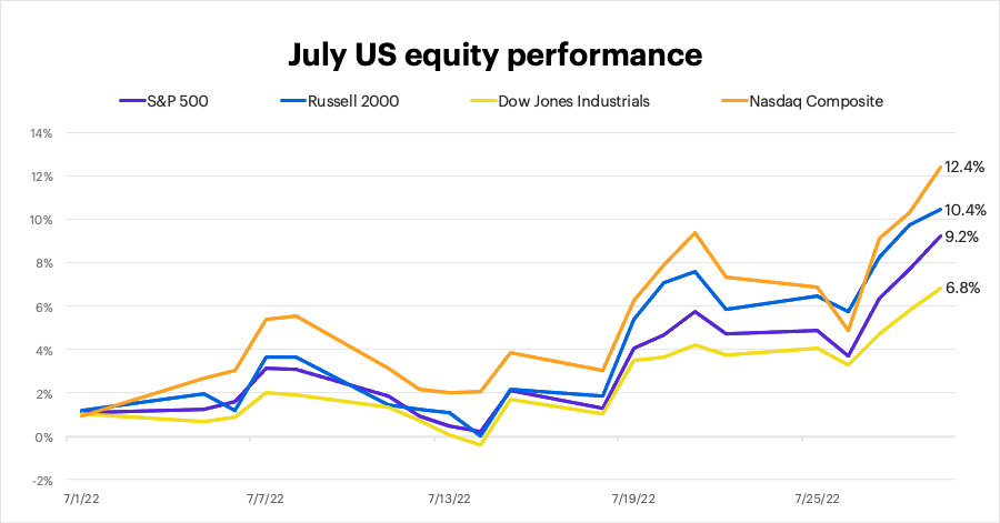 July 2022 US equity performance