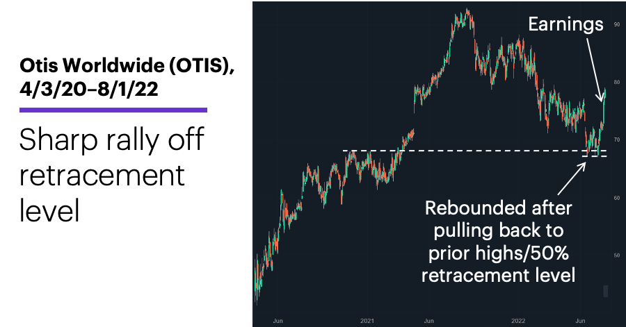 Chart 2: Otis Worldwide (OTIS), 4/3/20–8/1/22 Sharp rally off retracement level.